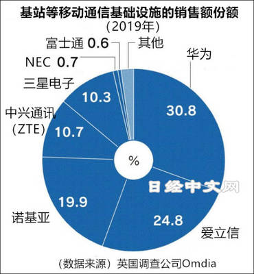 NEC结盟NTT,日媒指欲联手抗华为