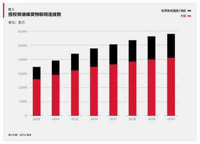 GSMA报告揭秘:中国5G"崛起"背后的惊人潜力!