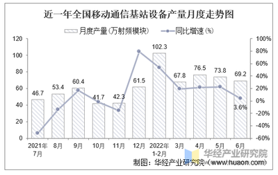2022年6月全国及各省市移动通信基站设备产量与增速统计